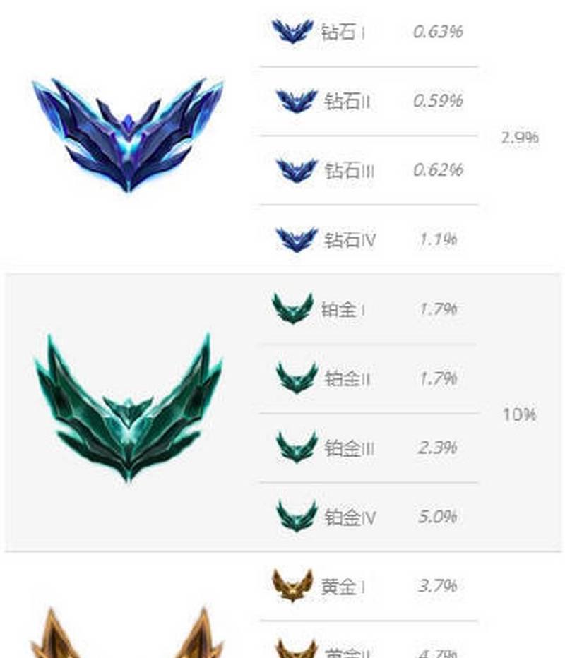 英雄联盟及格段位的标准有哪些？