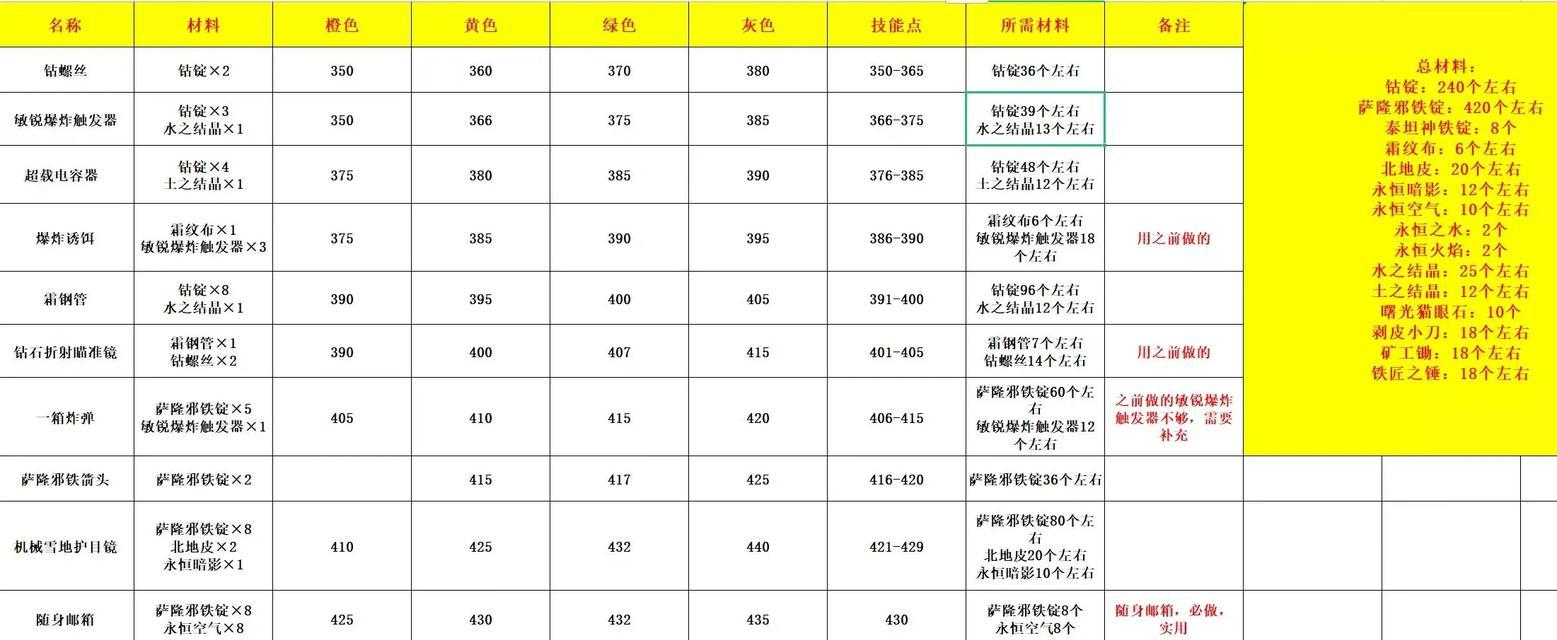 魔兽技能洗练装备的正确方法是什么？