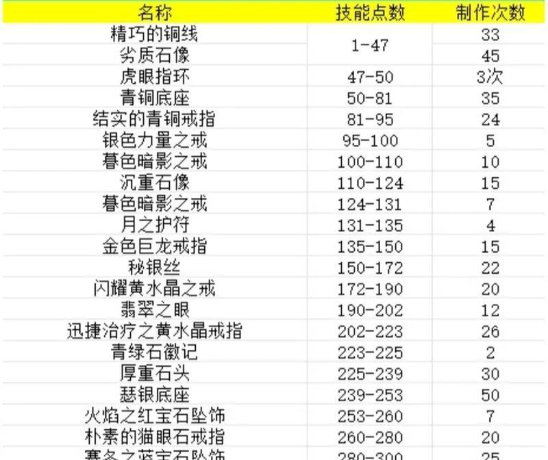 魔兽世界不花钱练珠宝怎么样？有哪些技巧？