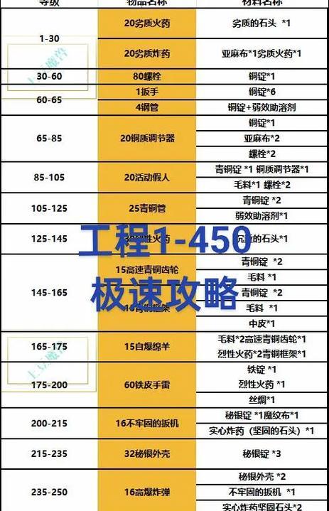 魔兽世界考古冲级的技巧是什么？