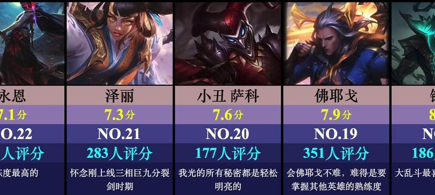 英雄联盟16.8评分代表的水平如何？