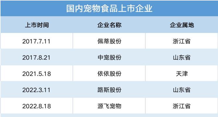 宠物食品购买途径有哪些？价格是多少？