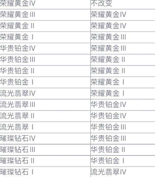 英雄联盟赛季段位如何计算？排位赛段位的计算方式是什么？