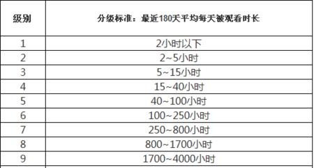 英雄联盟灾难等级查看方法是什么？