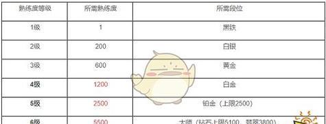 如何在英雄联盟中显示熟练度?