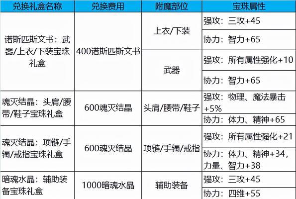 DNF在2017年如何进行装备锻造？锻造流程是怎样的？