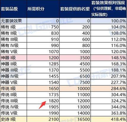 DNF套装积分提升方法有哪些？