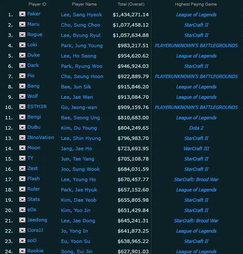 职业生涯奖金对选手有何影响？