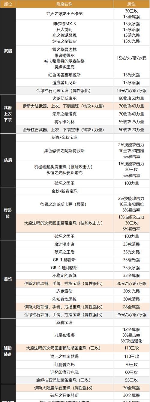 剑魂换装满属性打法是什么？技巧有哪些？