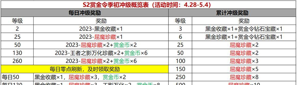 cf冲级活动持续时间及奖励是什么？
