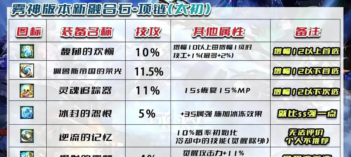 地下城雾之幕融合石头需要哪些材料？