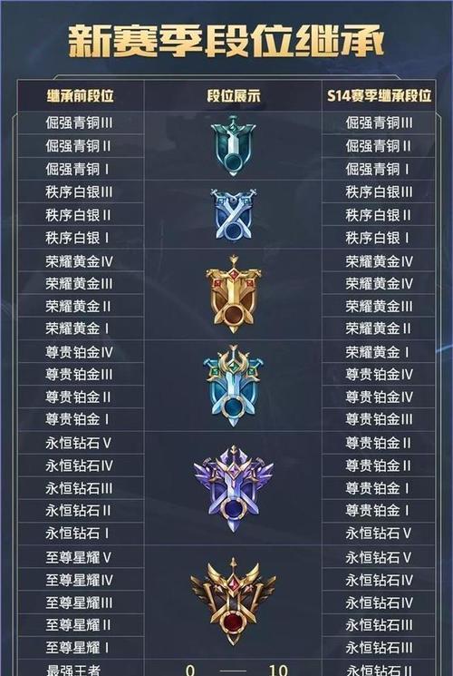 荒岛特训模式达到王者段位需要多少分？