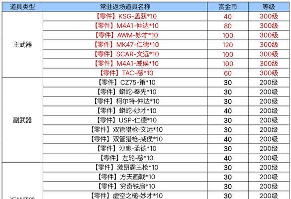 cf赛季末赏金令的最高等级是多少？有什么提升技巧吗？