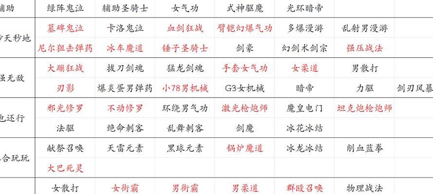 地下城异世界魔王的通关策略是什么？需要哪些装备？
