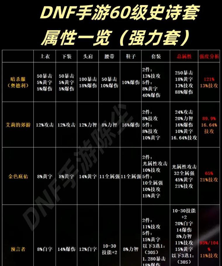 地下城手游中各种属性如何理解？