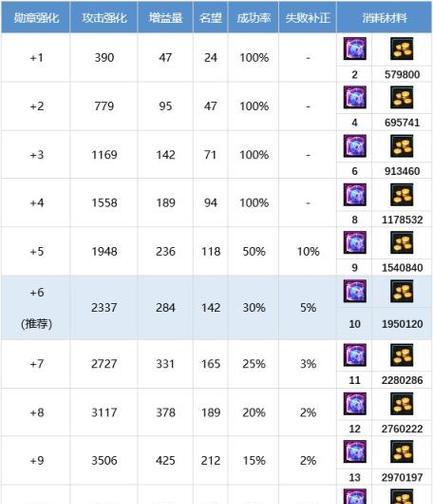 DNF结婚系统如何进入？需要满足哪些条件？