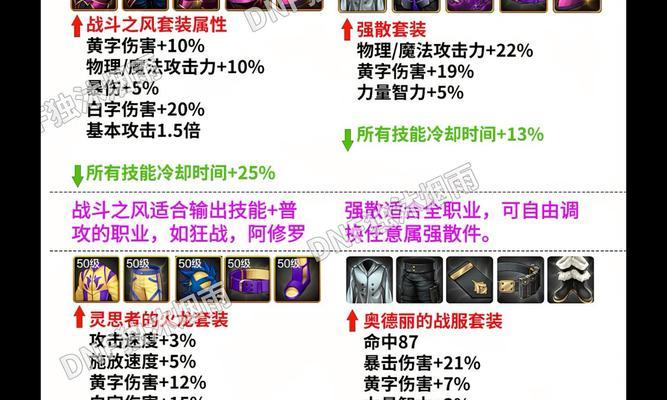 dnf传承套装如何升级？需要哪些材料？