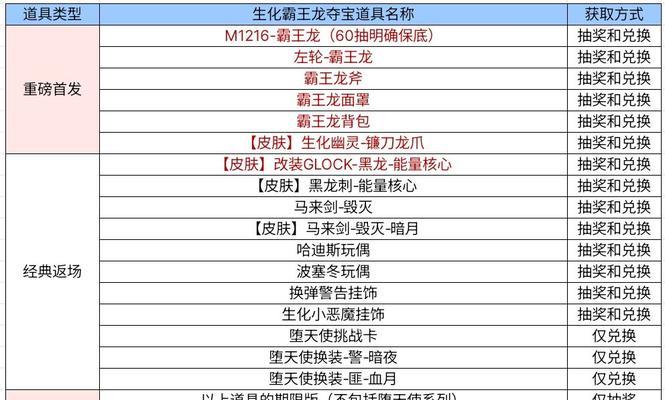 cf生化宝箱的保底数量是多少？