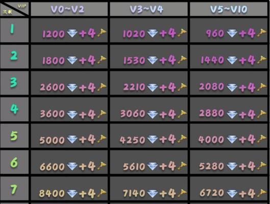 CF手游充值多少可以达到V3等级？充值策略和优惠活动有哪些？