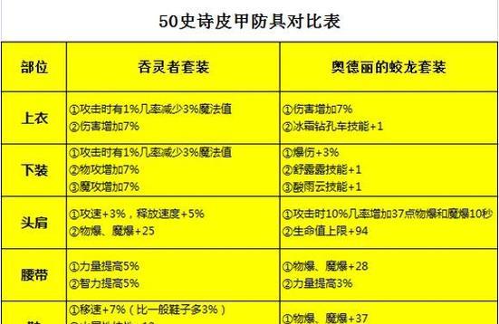 dnf真理套具体是什么？真理套的属性有哪些？