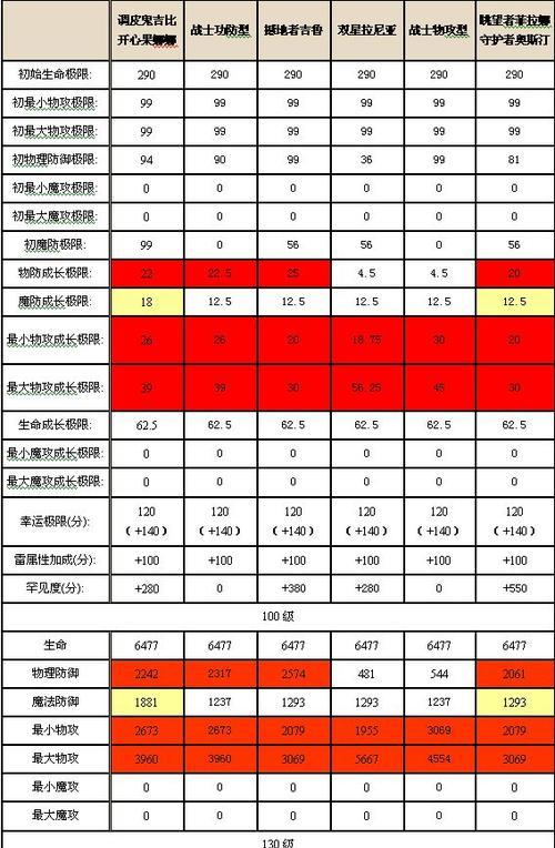 魔域快速提升至135级的方法是什么？