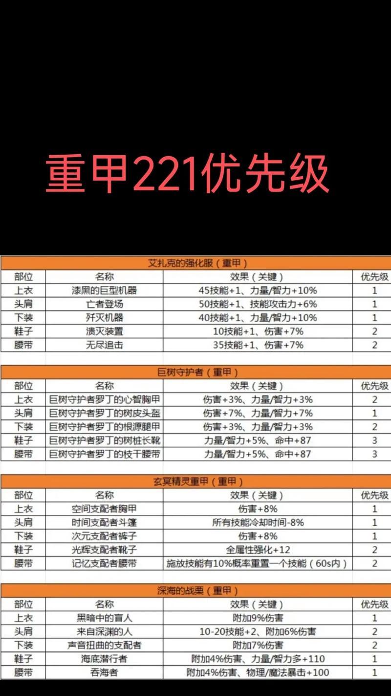 地下城玩家通常会选择哪些装备？这些装备有何特点？