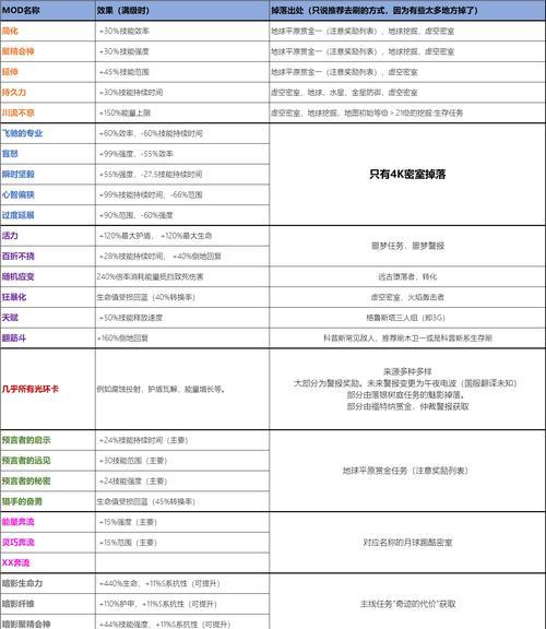 星际战甲中刷毒属性战甲的表现如何？选择时应该注意什么？