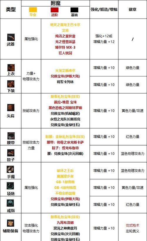 dnf属性强化什么最好？属性强化的最佳选择是什么？
