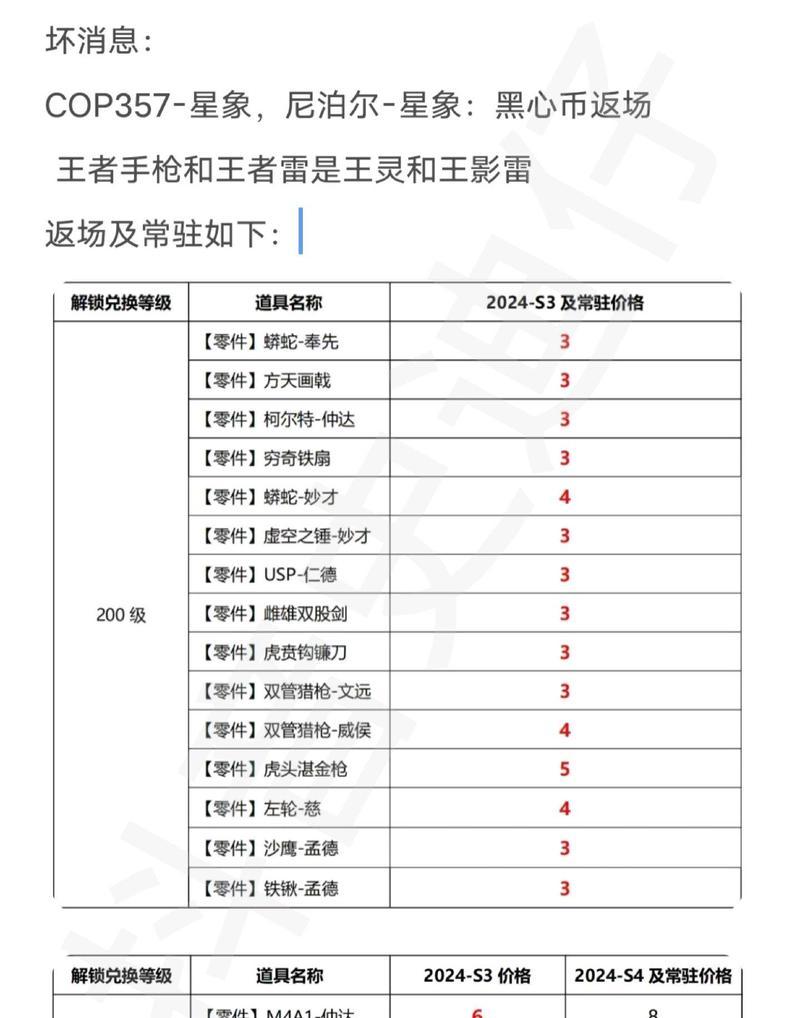 CF赏金令等级上限是多少？达到上限后有何好处？