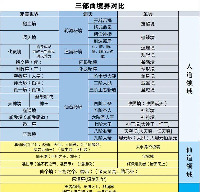 完美世界荒域与遮天的关系是什么？荒域的神秘之处在哪里？