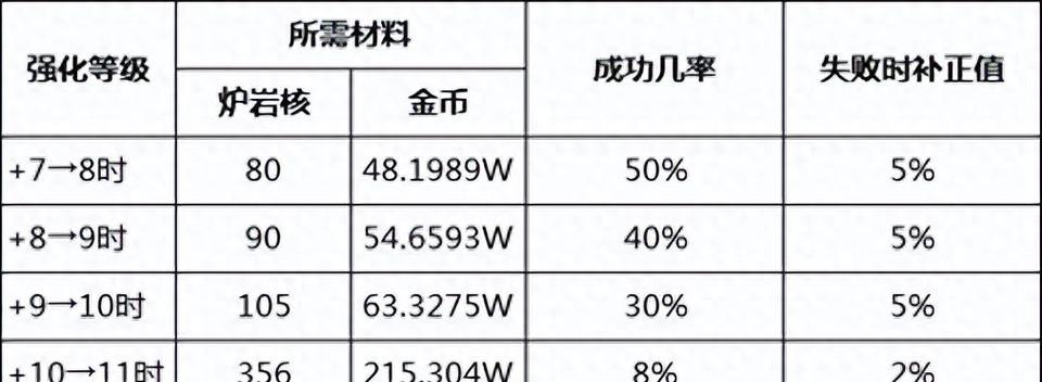 dnf凯里那增幅的方法是什么？