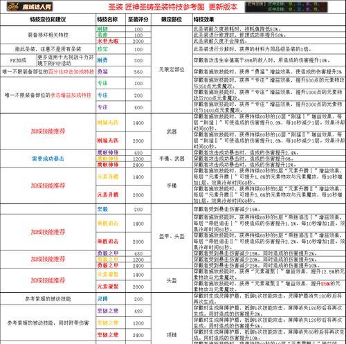 魔域手游属性评分标准是什么？如何提高属性评分？
