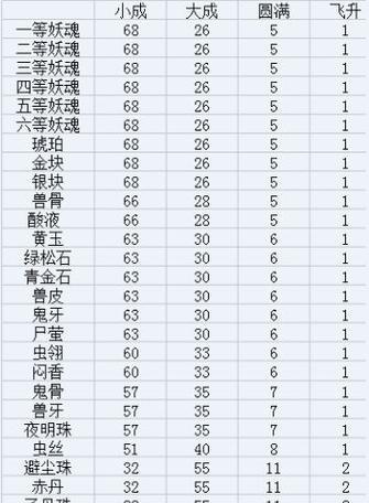 热血江湖传火龙之心升级方法是什么？需要哪些材料？