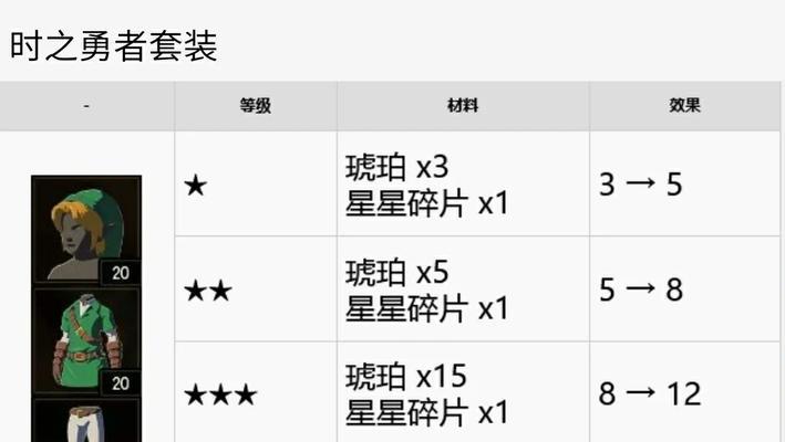 热血江湖传火龙之心升级方法是什么？需要哪些材料？