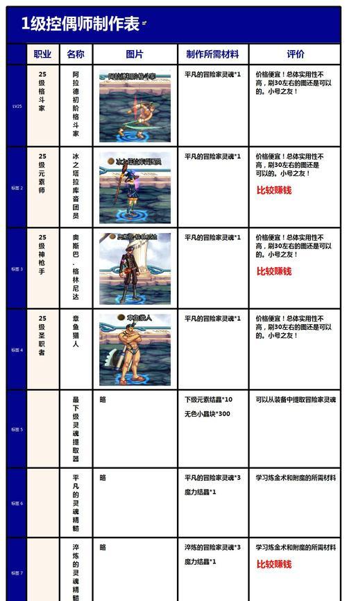 dnf奶爸人偶选择指南是什么？