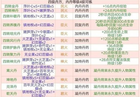 精灵稀有内丹升级方法是什么？如何升级完美世界精灵稀有内丹？