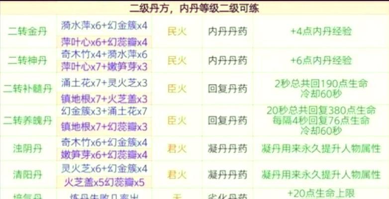 精灵稀有内丹升级方法是什么？如何升级完美世界精灵稀有内丹？