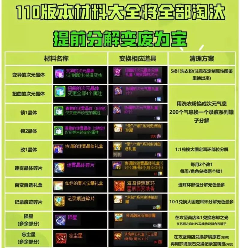 DNF80级圣物制作流程是怎样的？制作80圣物需要哪些材料？