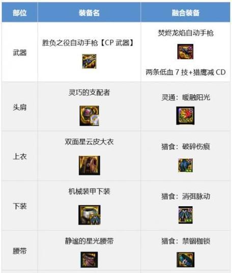 dnf装备合成技巧有哪些？合成装备需要注意什么？