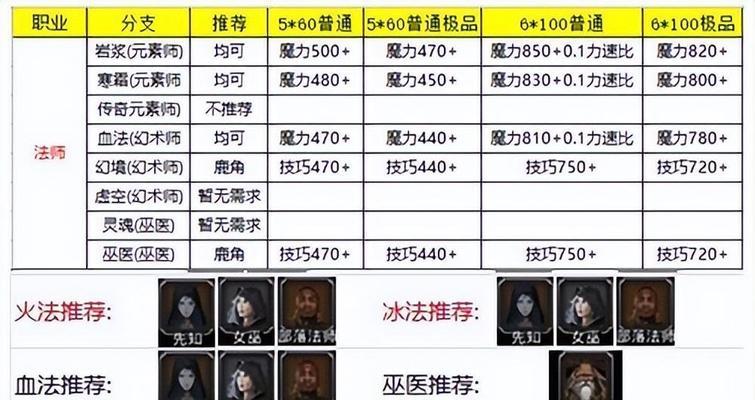 地下城魔道可以转什么职业？转职后有哪些变化？