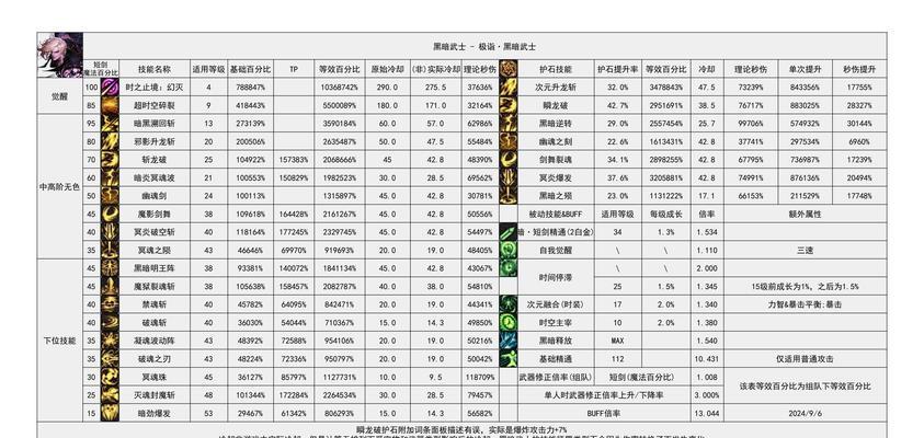 DNF中帮打如何正确使用等号？等号的作用是什么？